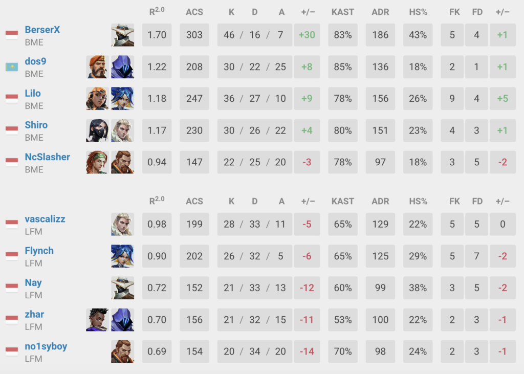 BOOM Esports vs. La Familia(Screengrab via VLR)